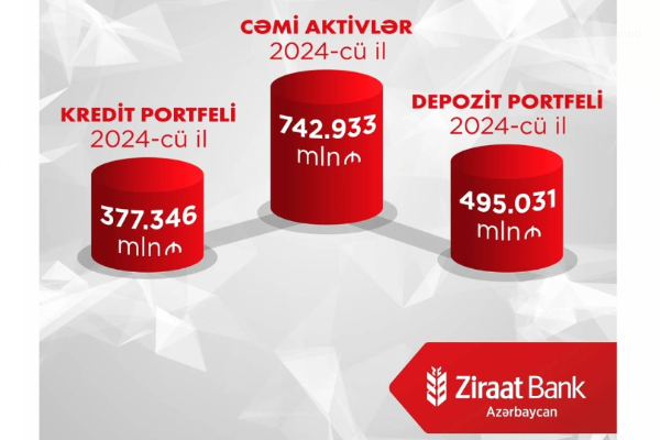 "Ziraat Bank Azərbaycan" 2024-cü ilinilk rübünü mənfəətlə başa vurdu